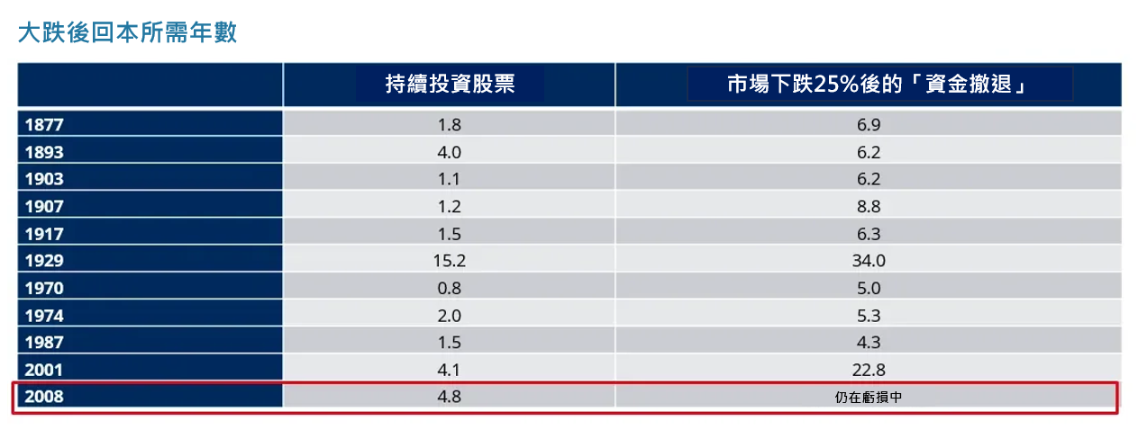 回本年數