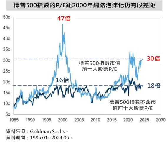 標普500指數
台美