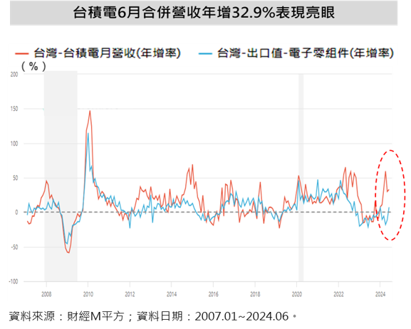 台積電6月營收表現亮眼
台美