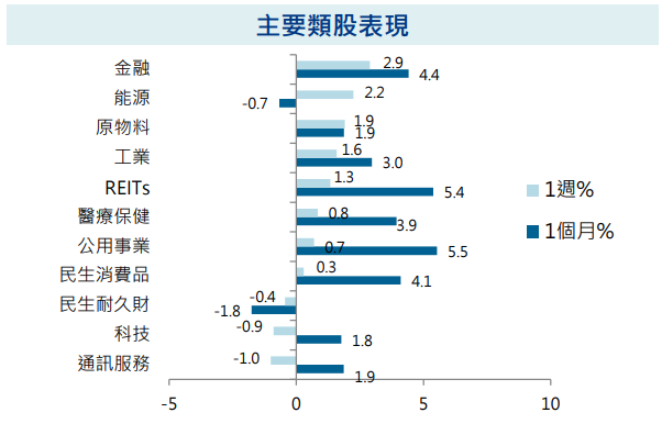 主要類股表現