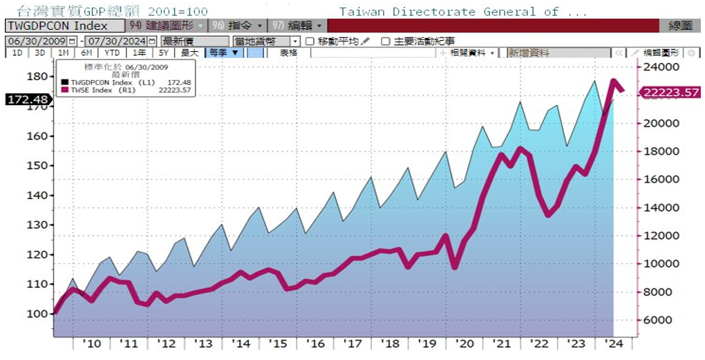 圖. 近十五年台灣實質GDP總額vs加權指數走勢
台股