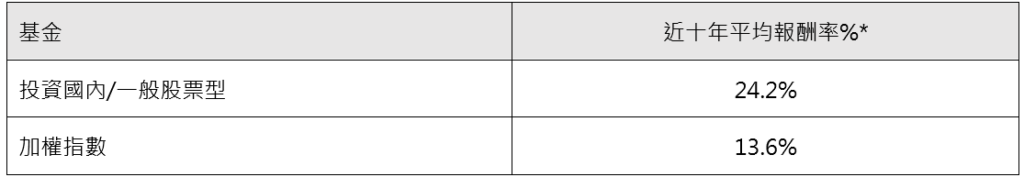 表.主動式台股基金報酬率vs加權指數比較表
台股