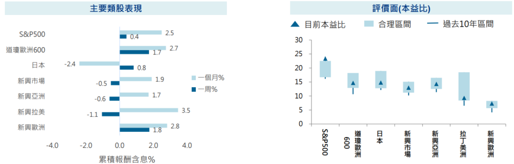 主要類股表現