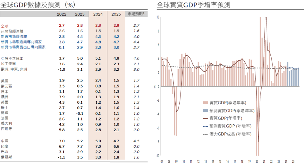 GDP預測