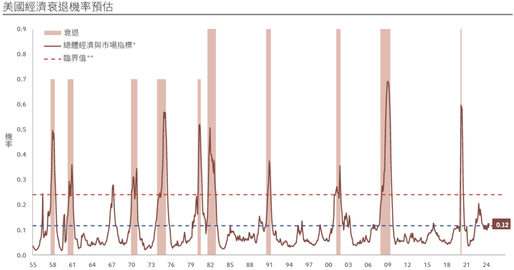 美國經濟衰退機率預估