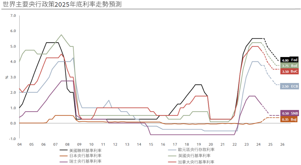 央行政策預測