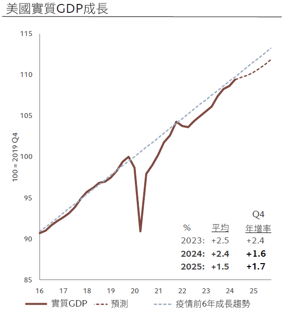 美國GDP實質成長