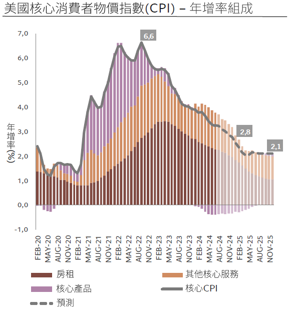 CPI
投資展望