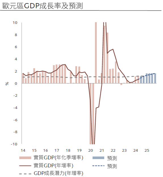 歐元區GDP成長率及預測