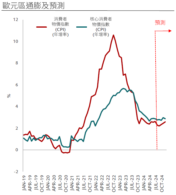 歐元區通膨及預測