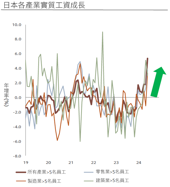 日本各產業實質工資成長