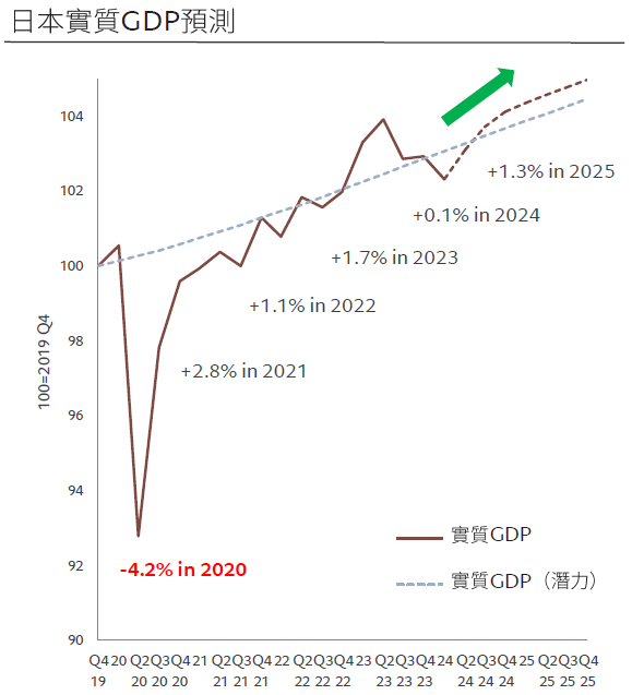 日本實質GDP預測