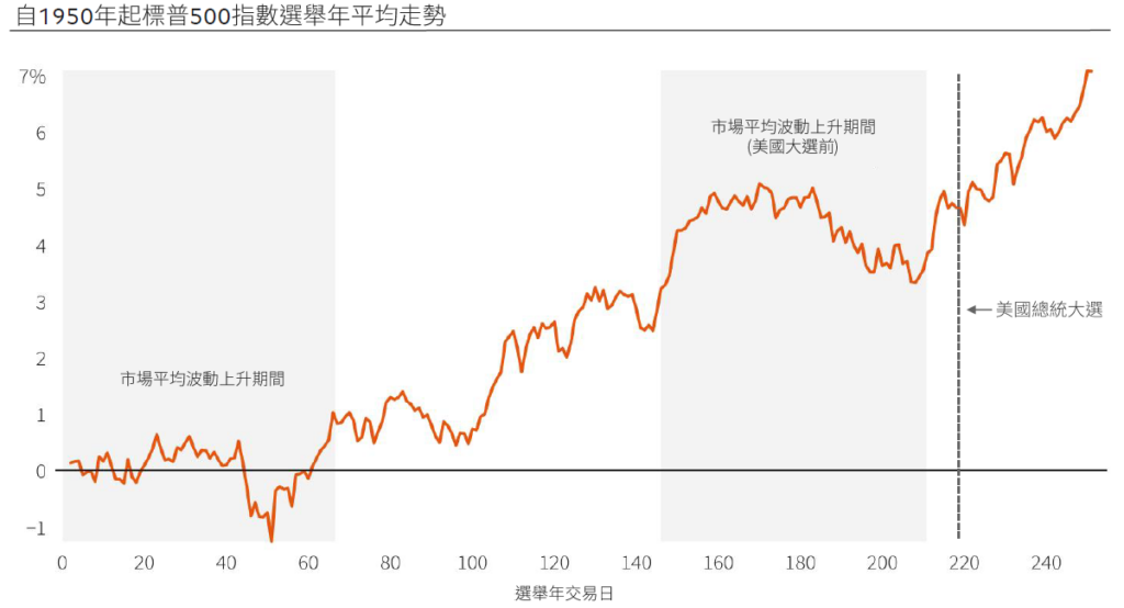 標普500選舉年平均走勢
投資展望