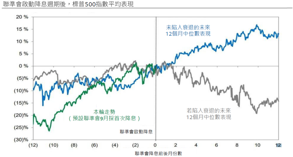 降息後標普500指數平均表現
投資展望