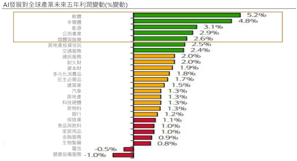 AI對全球產業未來利潤變化