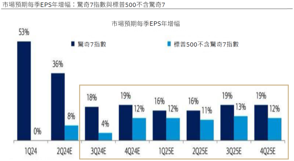 市場預期每季EPS年增幅
投資展望