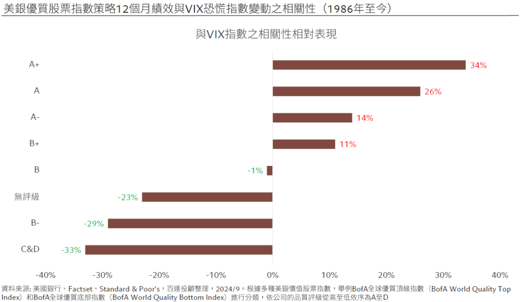 美銀優質股票指數與VIX相關性