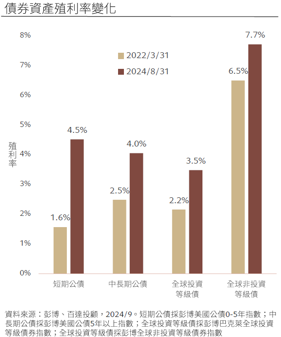 債券殖利率變化
投資展望