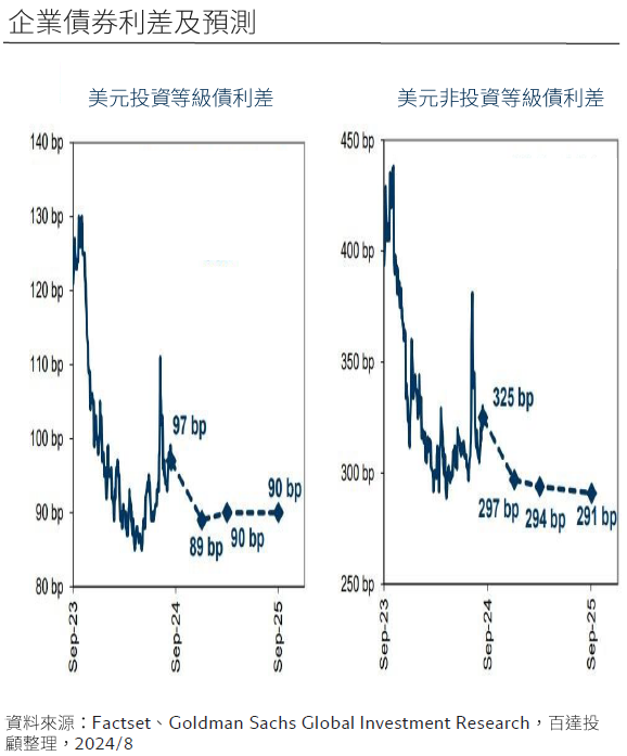 企業債券利差及預測
投資展望