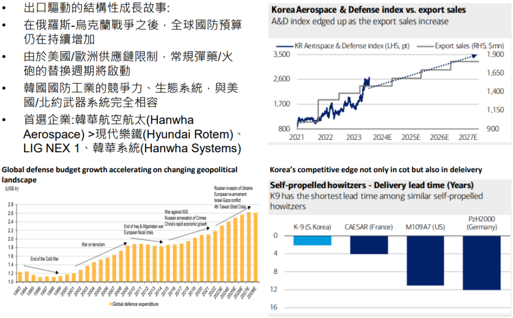 韓國國防工業-全球預算成長的受惠者