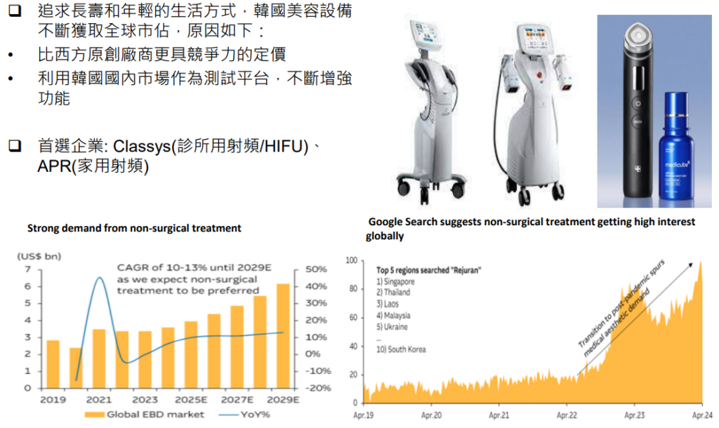 K-Beauty-韓國美容儀競爭力遠勝歐美