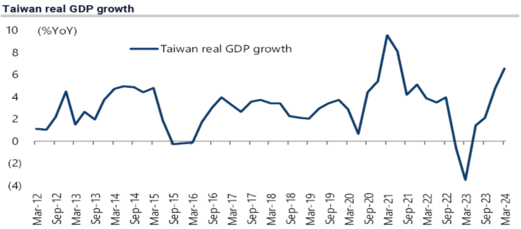 台灣實質GDP
市場展望