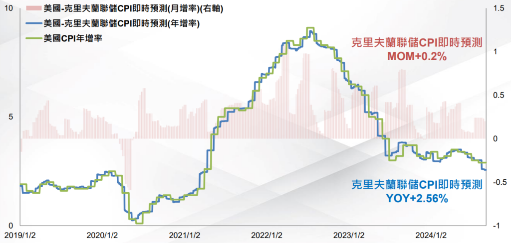 CPI預測