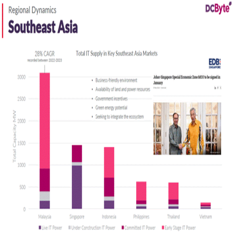 馬來西亞-資料中心發展，規模為東協最大