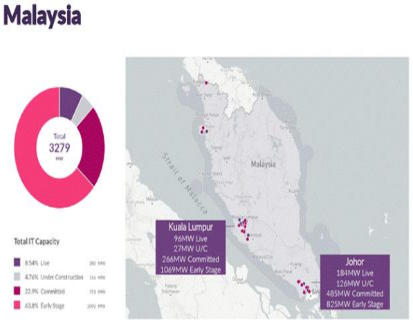 馬來西亞-資料中心發展，規模為東協最大