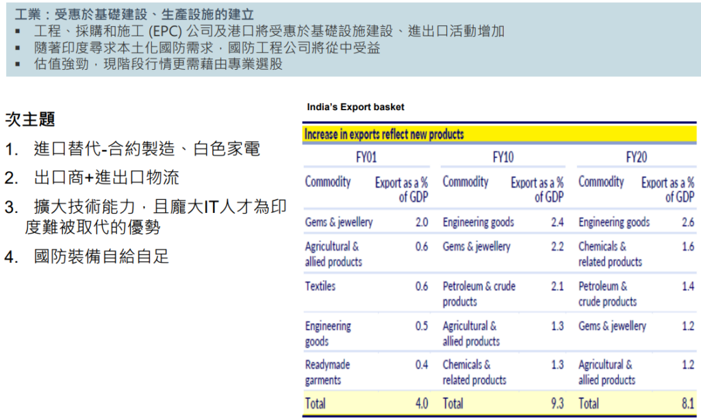 印度-主題#1 工業化與本土化