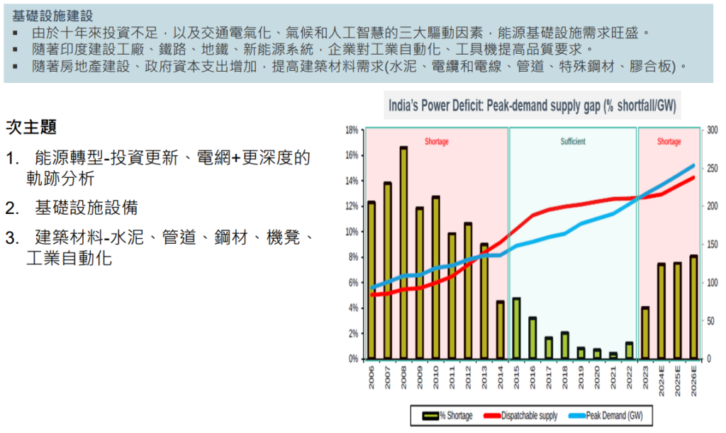 印度-主題#2 基礎建設