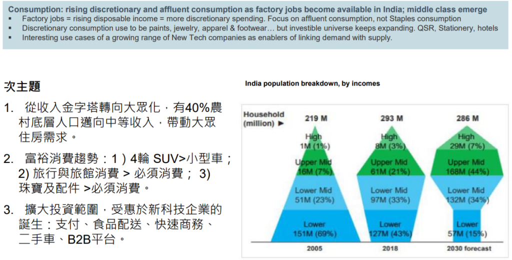 印度-主題#3：富裕消費的成長