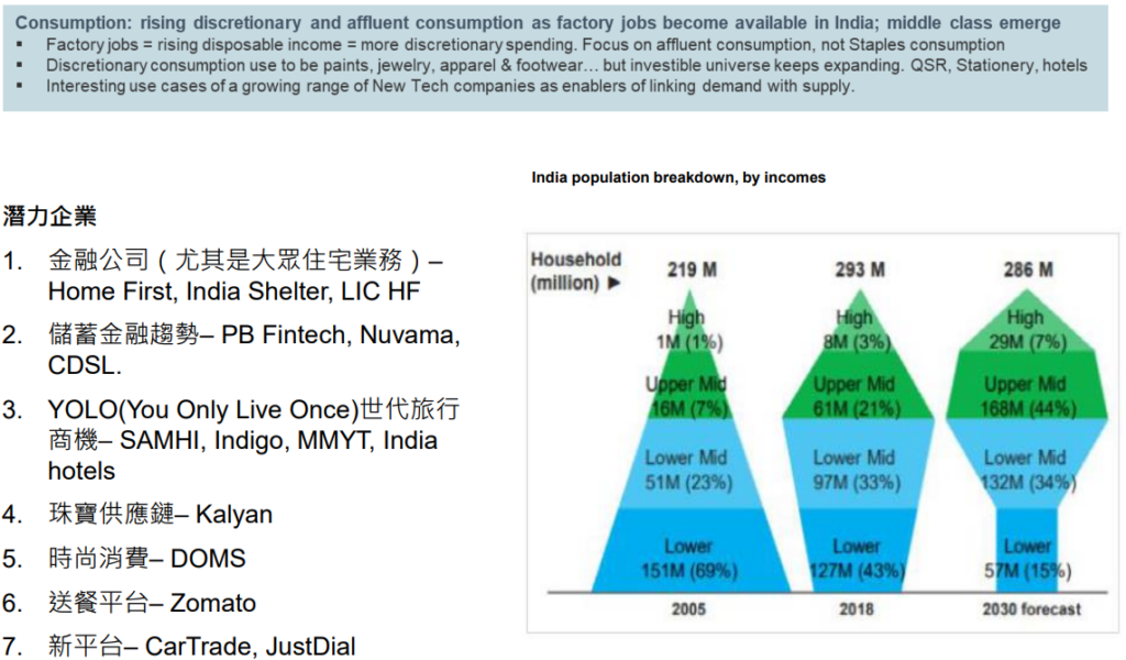 印度-主題#3：富裕消費的成長
