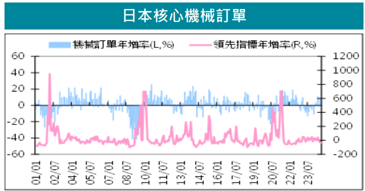 日本核心機械訂單
台股