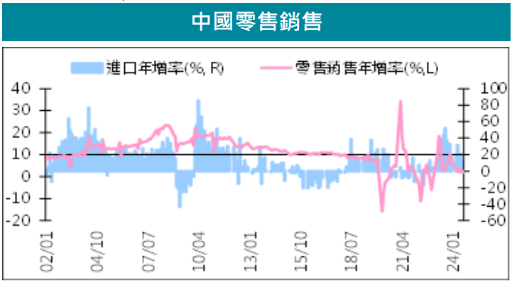 中國零售銷售