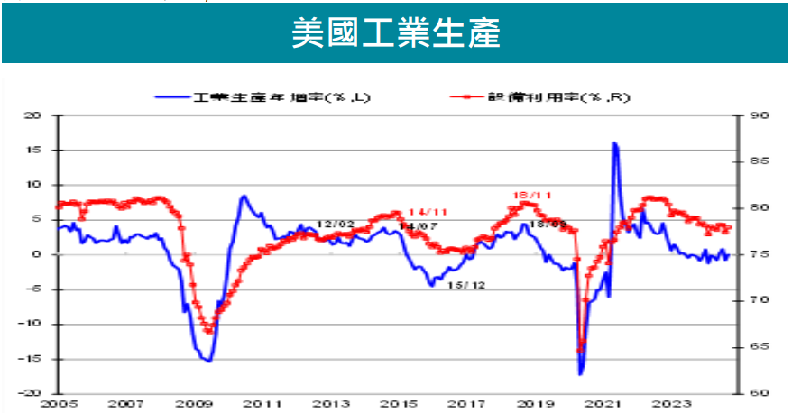 美國工業生產
台股