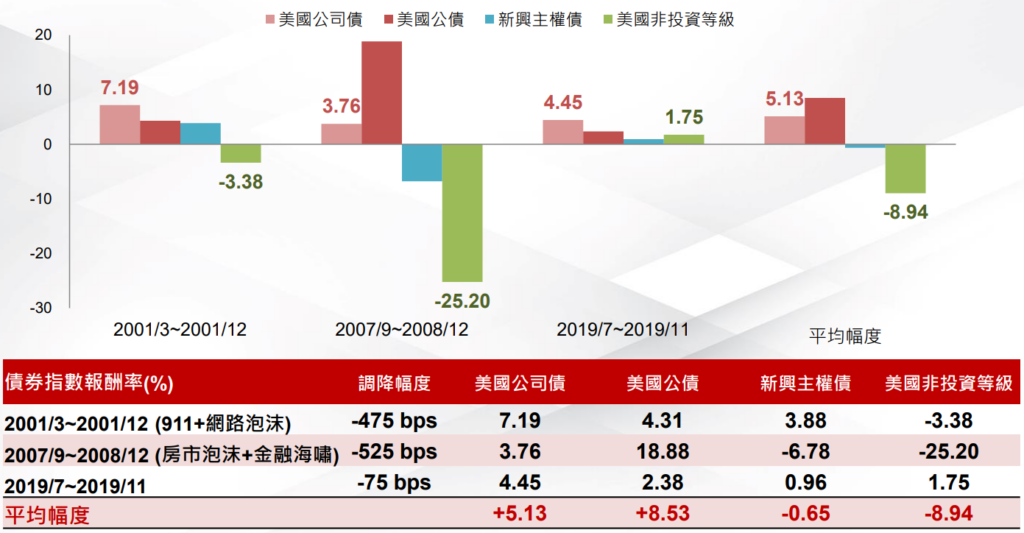 美國債券