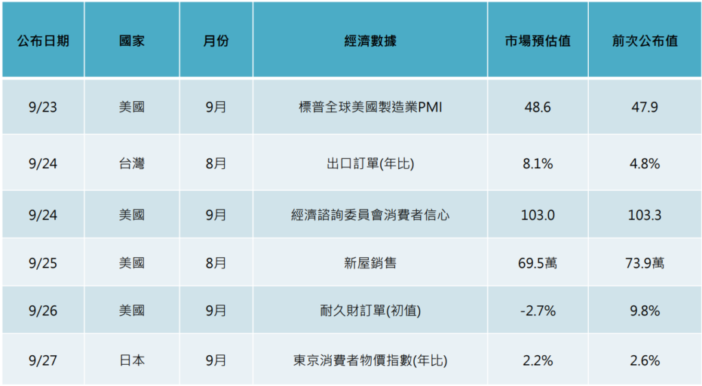 經濟數據
台股