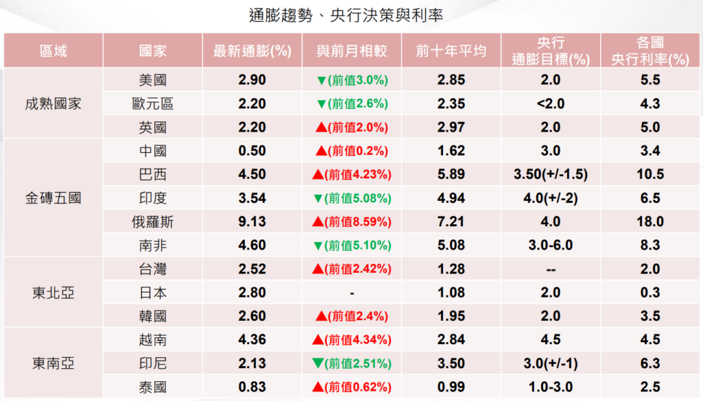 通膨趨勢、央行決策與利率
利率政策