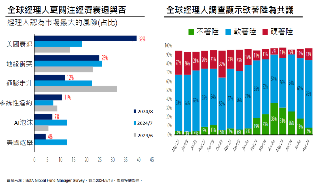 市場更加關注經濟是否陷入衰退，而軟著陸為共識