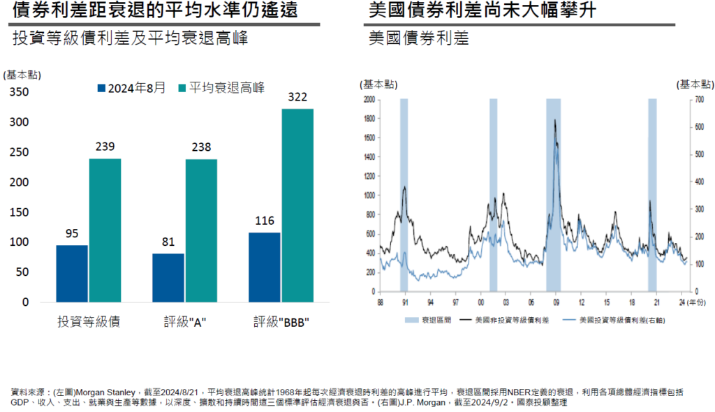 債券市場顯示距離衰退的利差水準仍遙遠