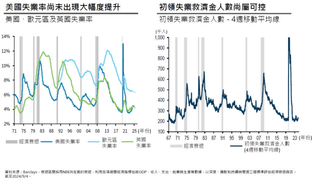 勞動市場數據顯示目前未步入經濟衰退