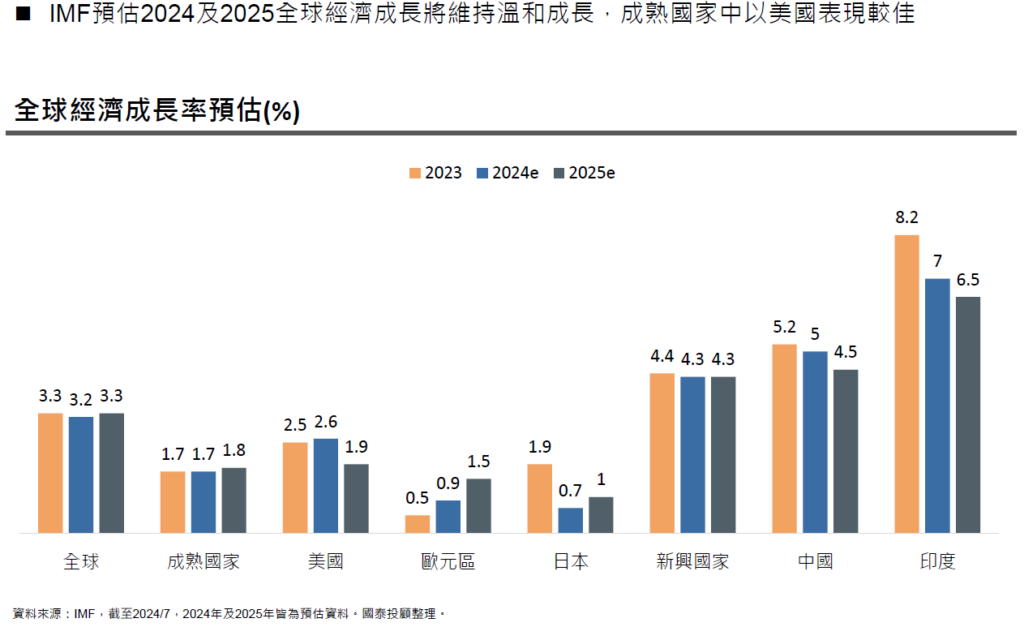 全球經濟將維持溫和成長