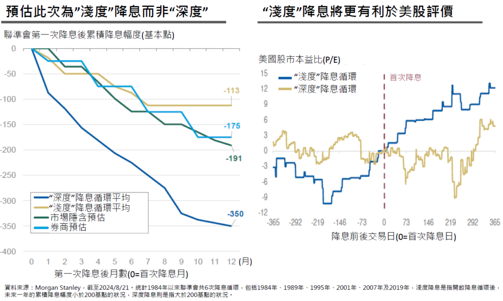 預估聯準會降息將較緩且幅度小，更有利美股評價