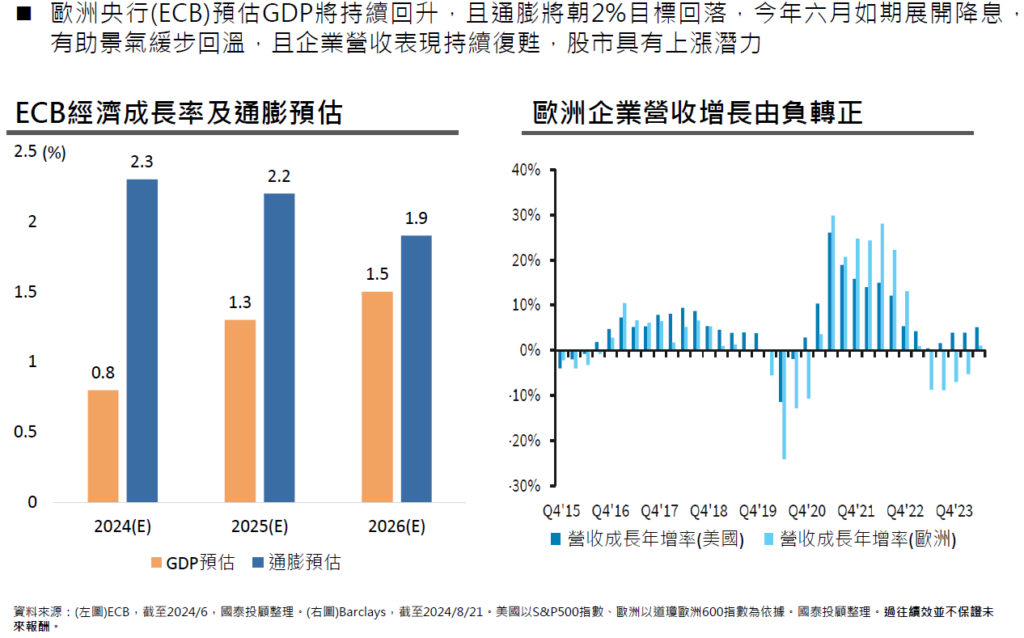 歐洲開啟降息循環有助景氣回溫，後市看俏