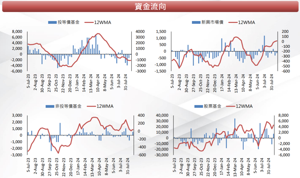 資金流向
利率政策