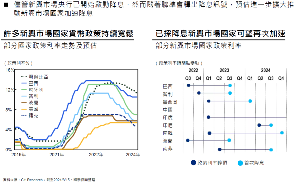 新興市場央行降息將再度推進