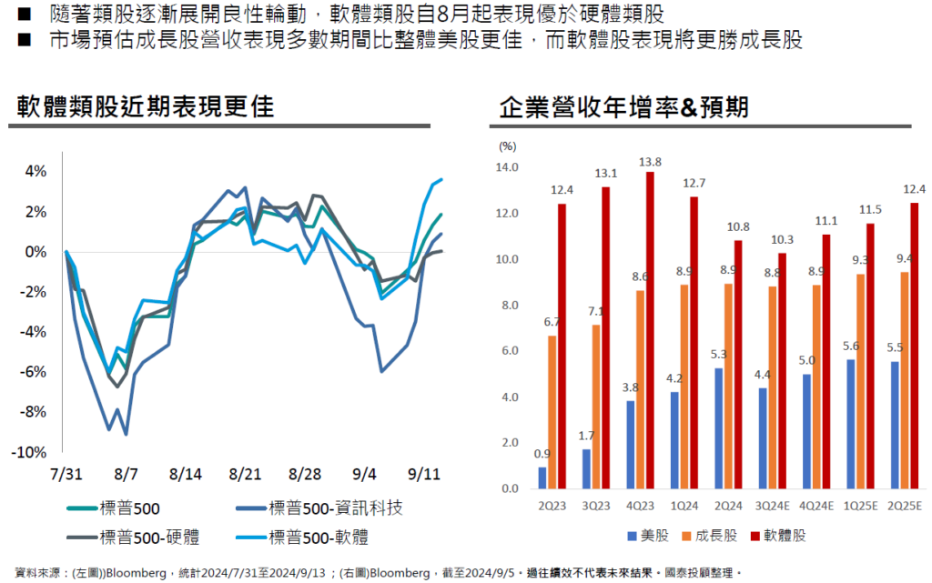 類股良性輪動下，軟體股增長表現可望更佳
市場展望