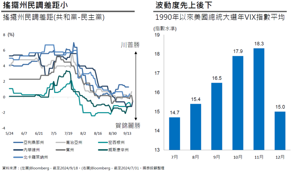 美國總統大選進入白熱化，波動度或先上後下
市場展望