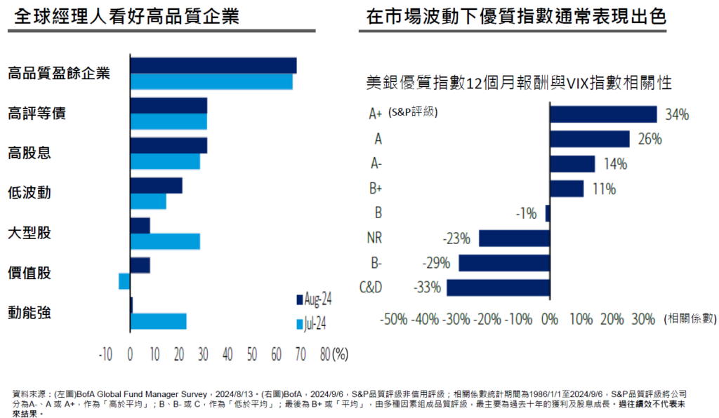 全球經理人看好優質股，且在市場波動下表現出色
市場展望
